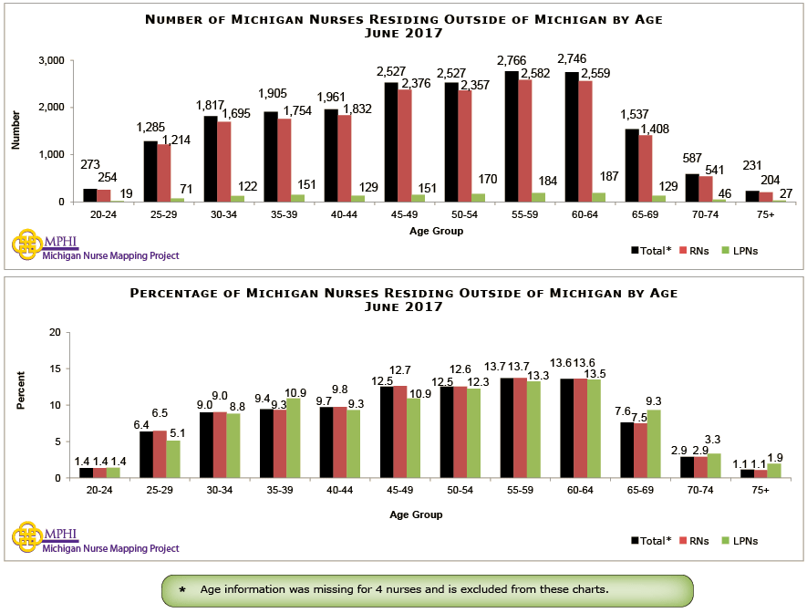 charts depicting the number and percentage of Michigan licensed nurses residing out of Michigan by age groups in 2017